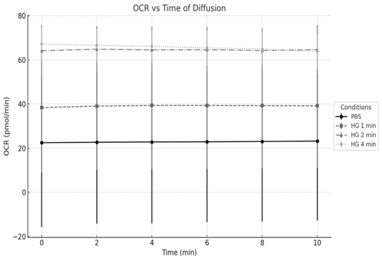 ORCvsTimeofDiffusion